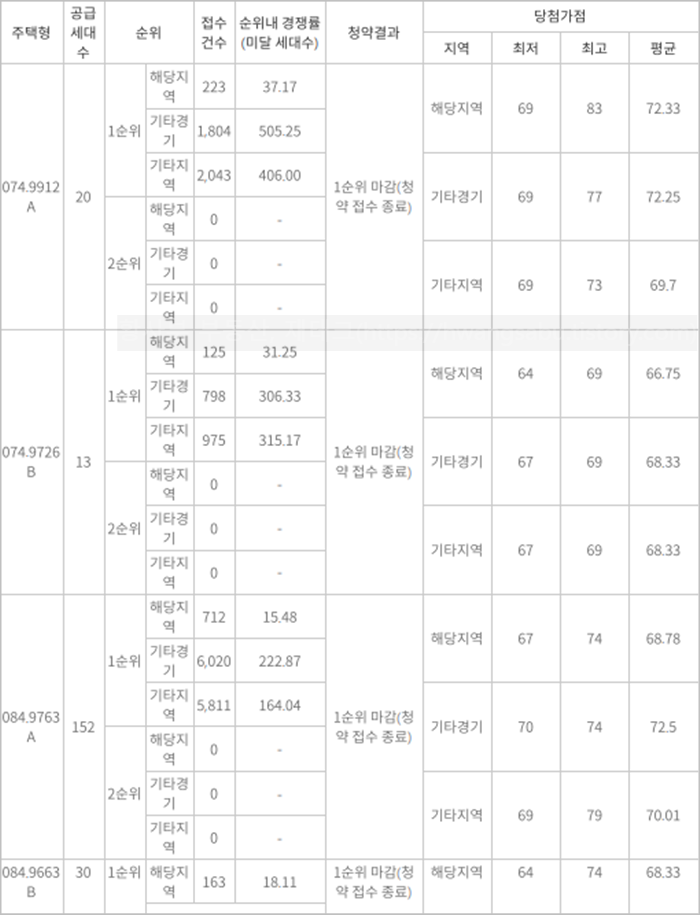 과천-푸르지오-벨라르테-일반공급-청약경쟁률-청약-당첨가점