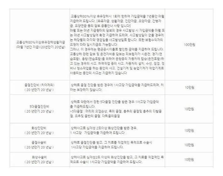 동부 운전자보험
