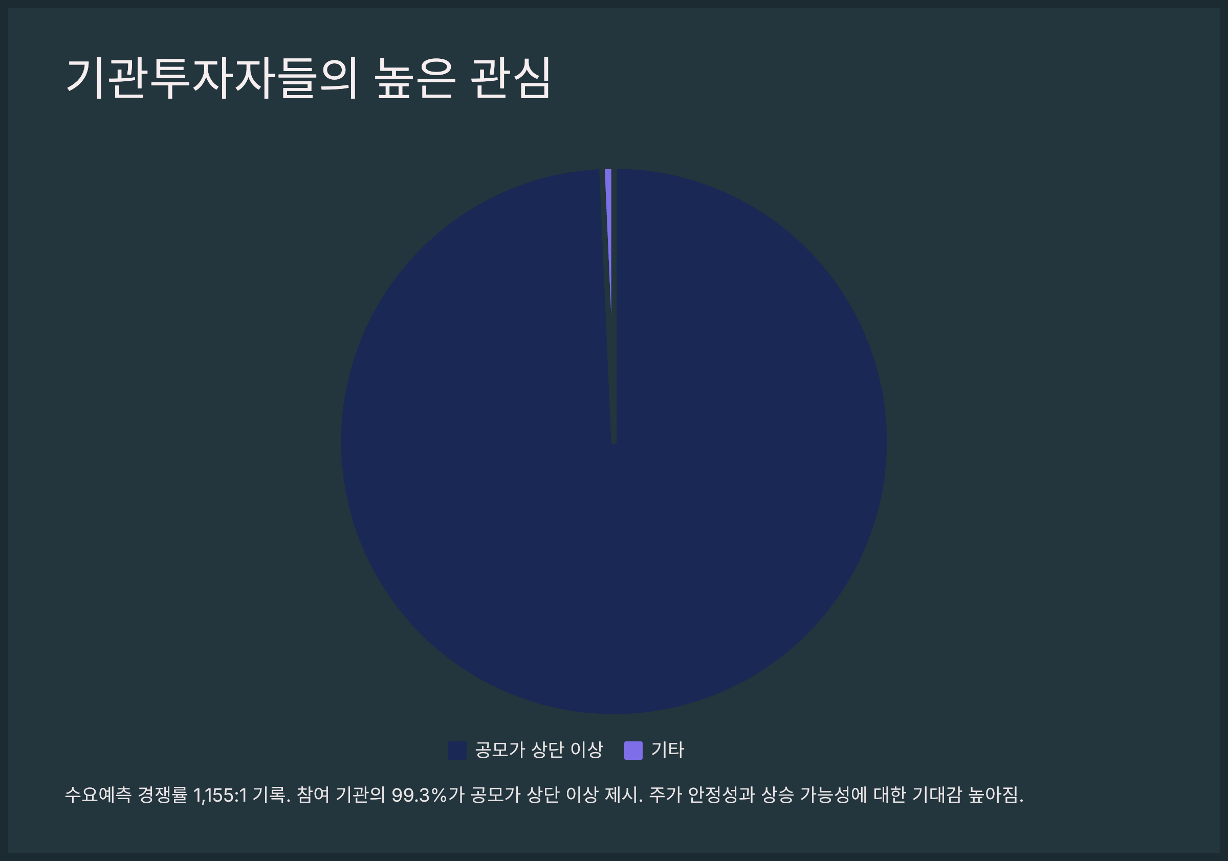 기관투자자들의 높은 관심