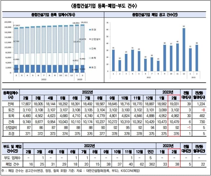 어쩌나! 올해 종합건설업체 폐업만 '71건'