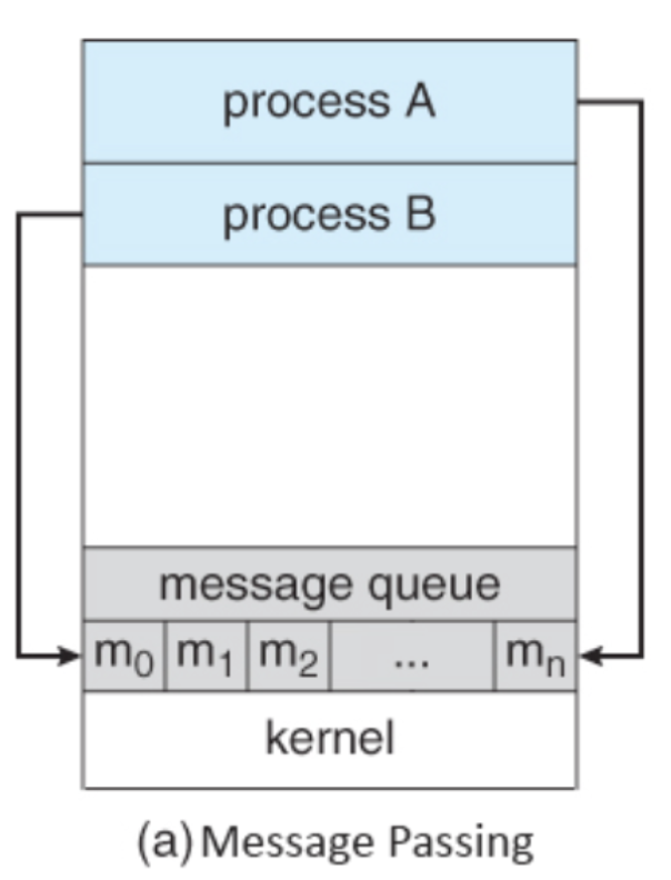  [Unix Programming] Message Passing