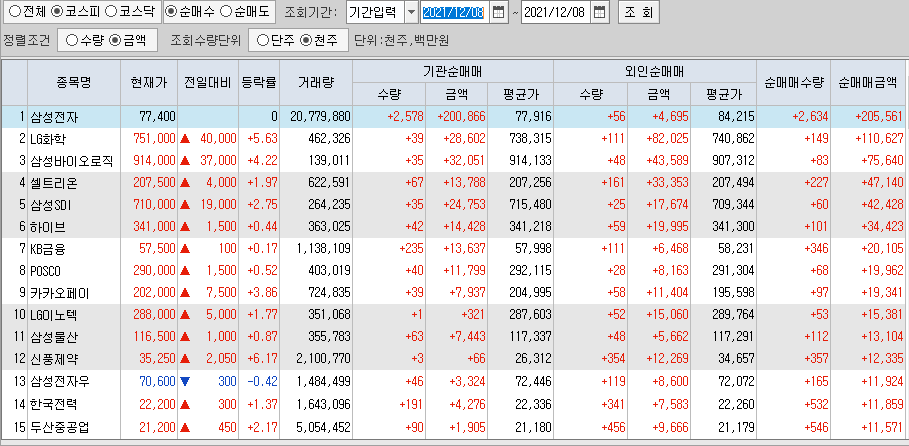  12월8일 코스피 코스닥 외국인 기관 동시 순매수 순매도 상위 종목 TOP 100