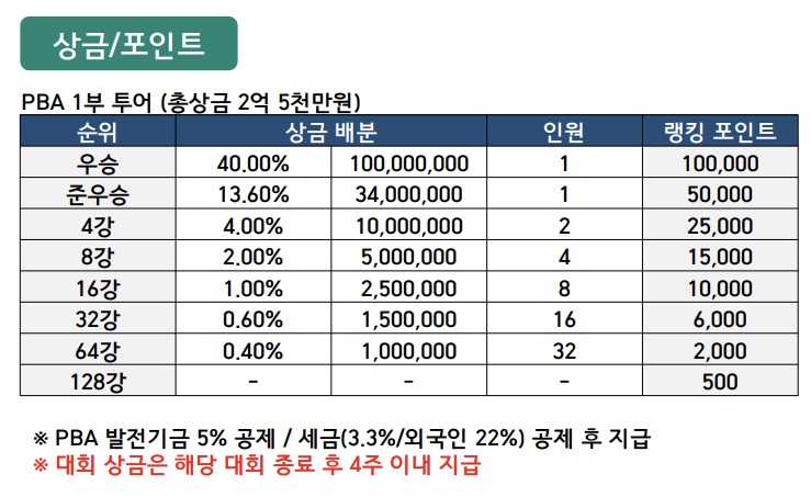 하나카드 PBA 챔피언십 당구대회 순위별 상금/포인트 현황