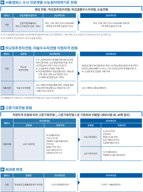 변경사항
