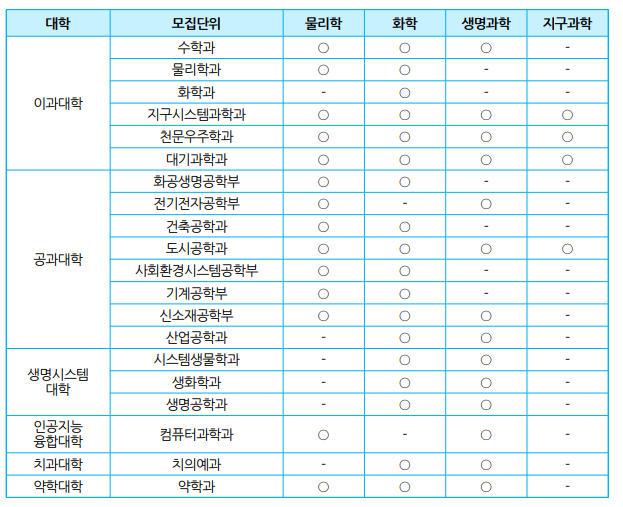  2023 연세대 수시논술 일정과 수능최저 및 수리논술 기출 문제 특징
