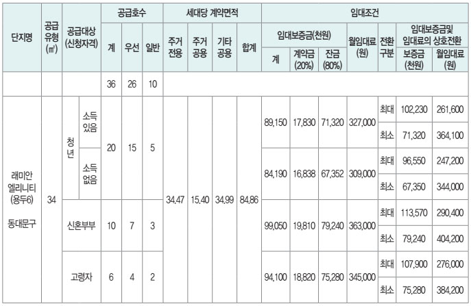 신규 공급물량 및 임대조건