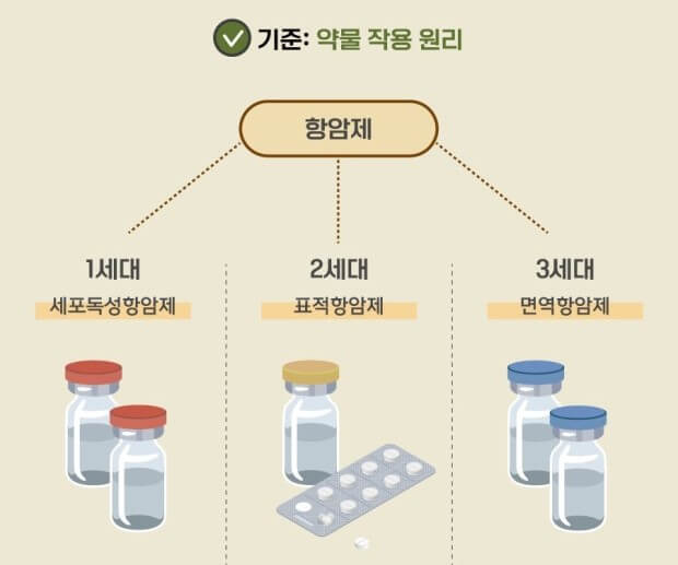 표적 항암제