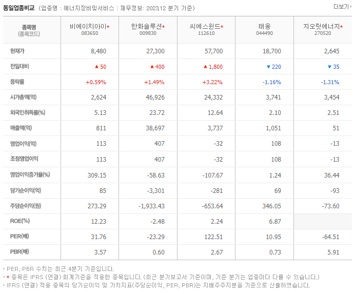 비에이치아이_동종업비교자료