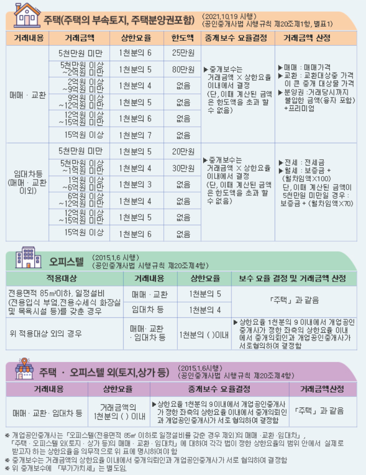 부동산-중개보수-주택-오피스텔-상가-토지-복비