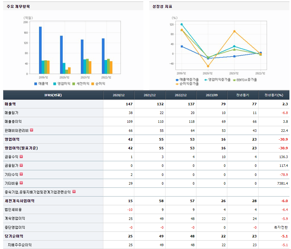 시큐브 기업실적