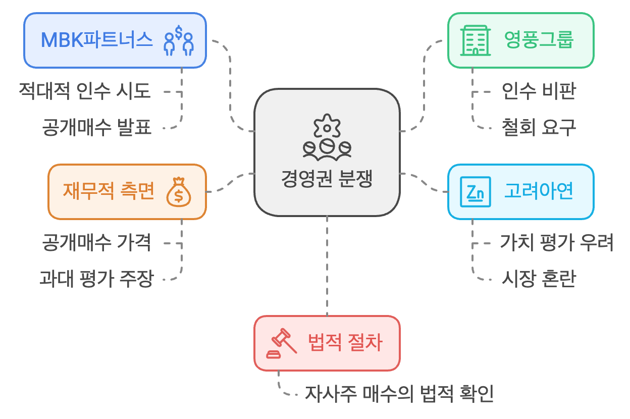 영풍그룹과 MBK파트너스와의 경영권 분쟁