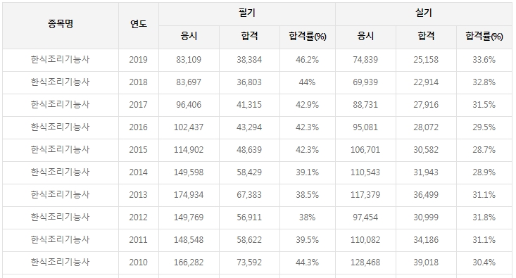  조리 기능사 2021년 시험 일정과 정보 (한식, 양식, 일식, 중식, 복어)