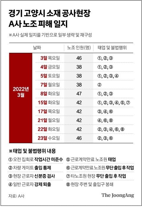 기상천외한 건설노조 불법 행위 실상