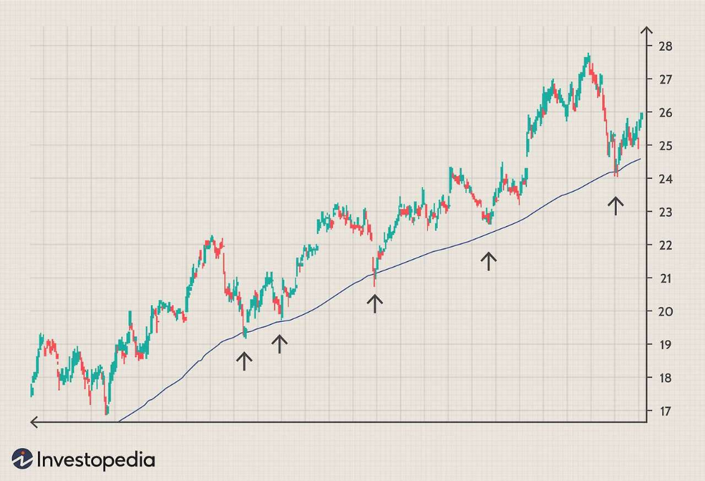 이동 평균선(Moving Averages)
