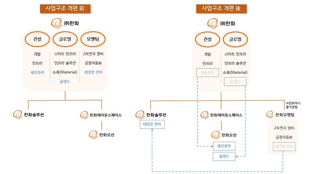 (주)한화 사업 구조 재편 전후 구조도.