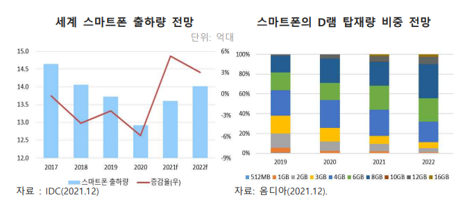  2022년 반도체산업 수출 전망