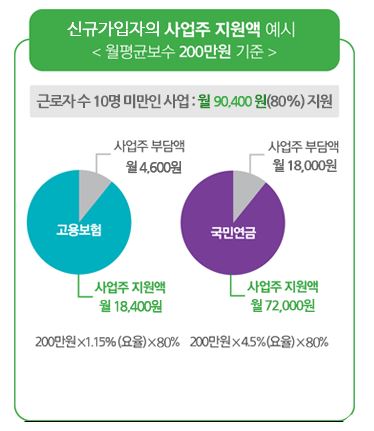 두루누리 사회보험료 지원사업-지원금