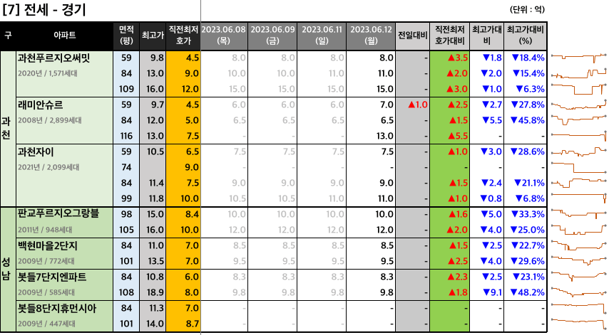 과천판교 전세 최저 호가