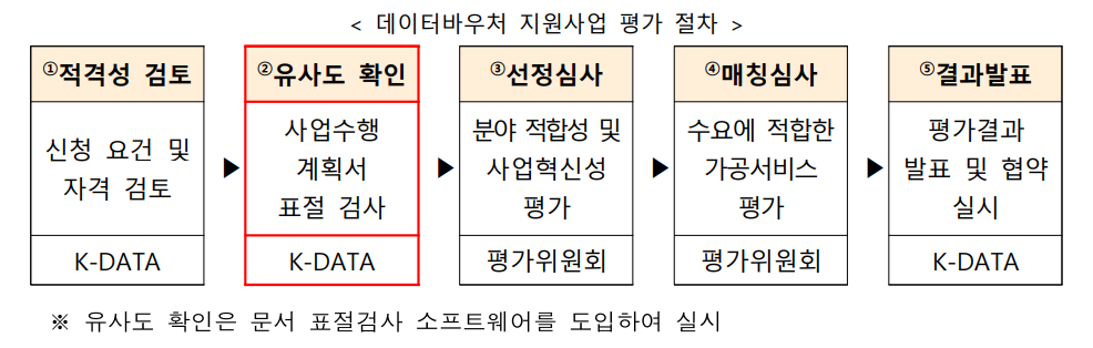 데이터 바우처는 프로젝트 평가 프로세스를 지원합니다.