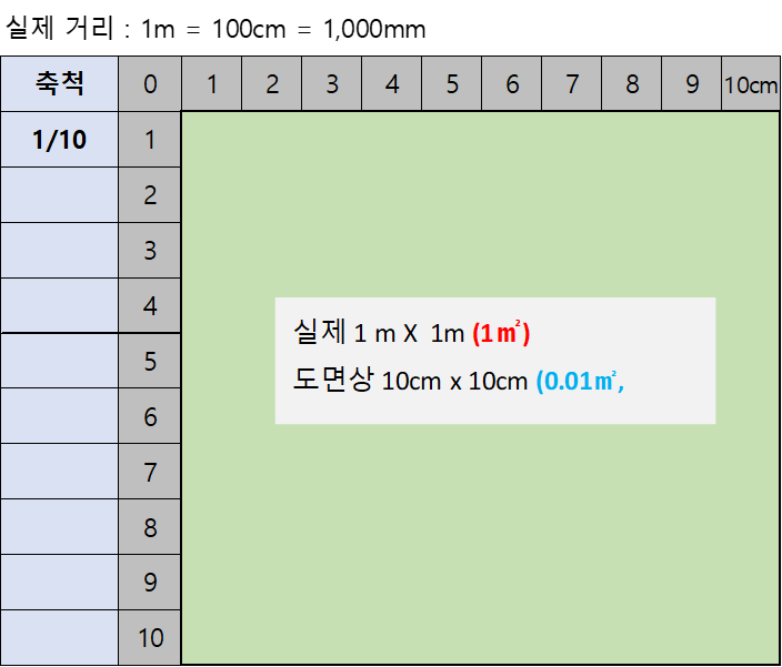 축척 변화에 따른 길이와 면적 대비