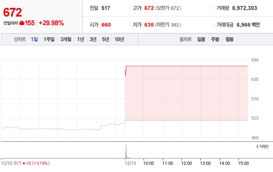  12월 13일 장 중 특징주