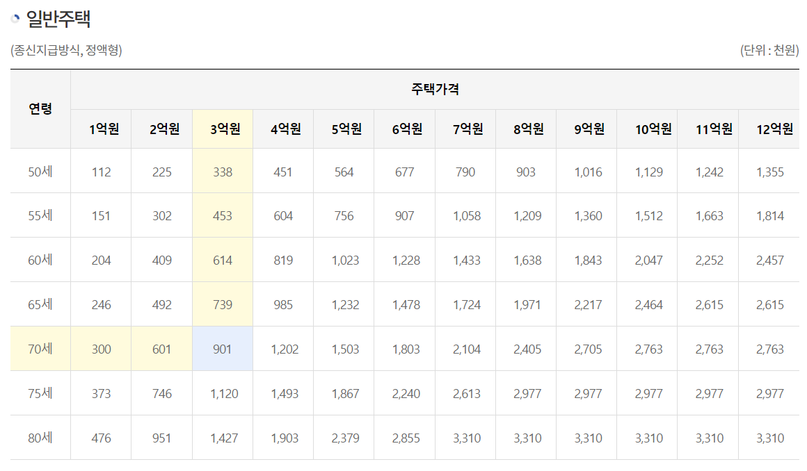 주택연금 일반주택 수령액 표