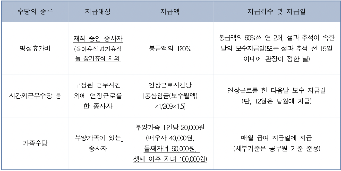 2022년도 사회복지시설 종사자 수당