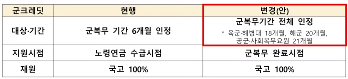 군복무 크레딧