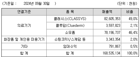 클래시스 2024년 3분기 부문별 매출 표