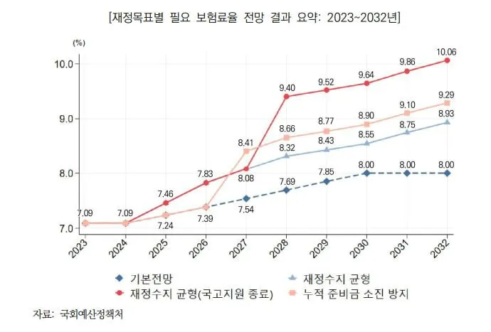 건강보험료 환급금 조회