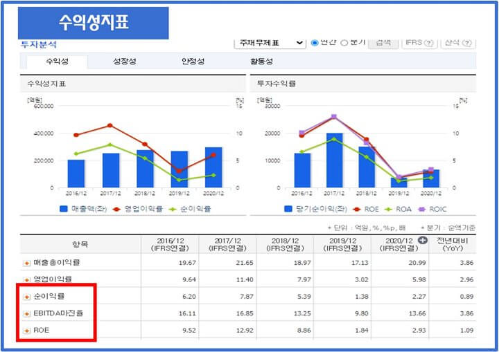 수익성지표