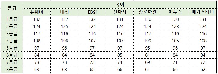 2024 수능 예상 등급컷 표준점수 기준