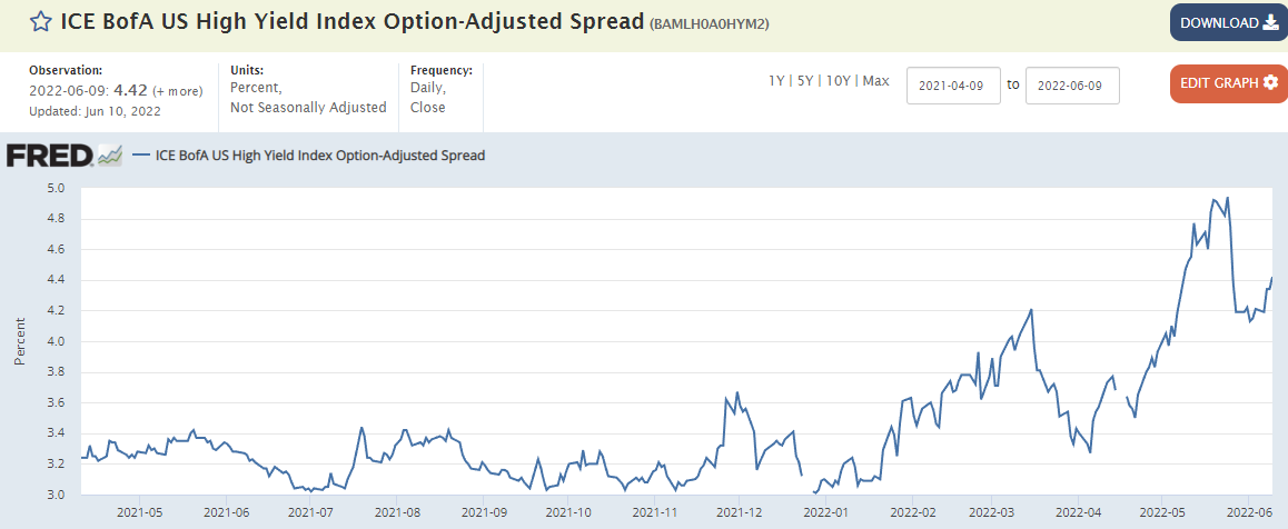 FRED - High-Yield spread graph