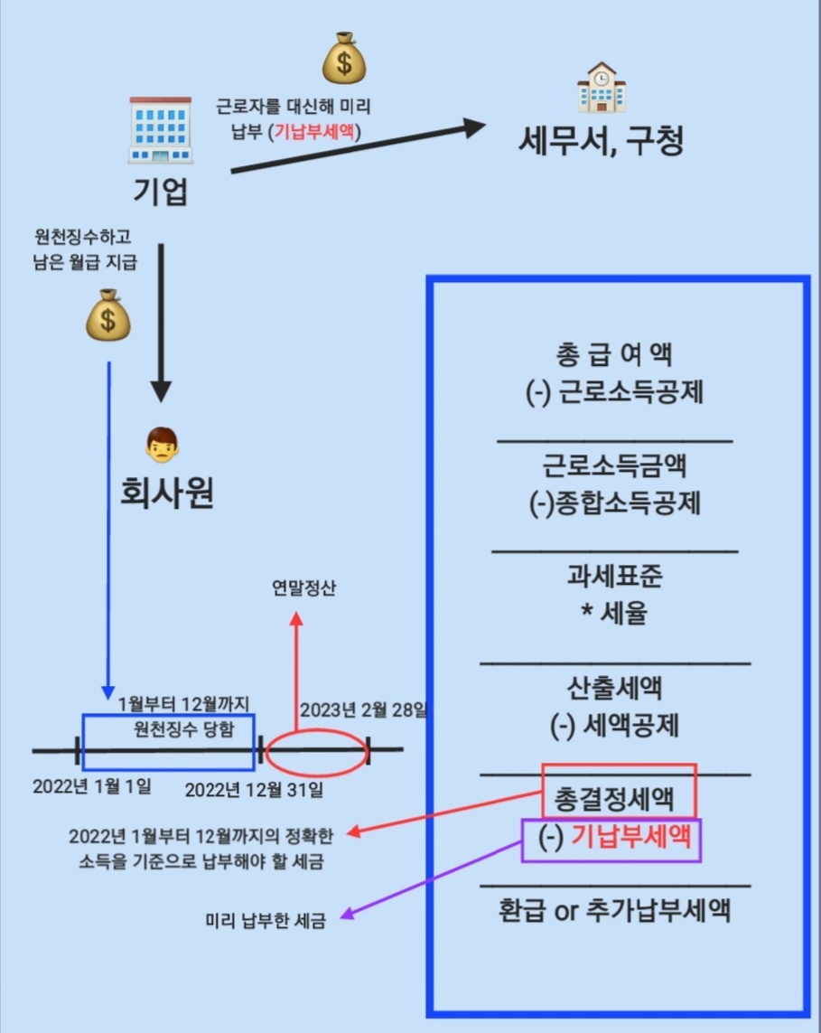  2023년 연말정산 프로세스, feat. 환급 및 추가징수