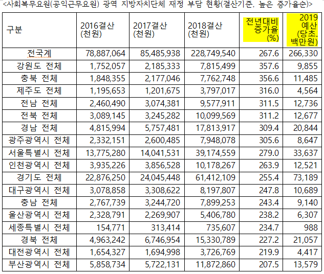 사회복무요원(공익) 국방의무인데 눈덩이 커진 예산 지자체가 부담 - 나라살림연구소 사회복무요원(공익) 국방의무인데 눈덩이 커진 예산 지자체가 부담 - 나라살림연구소
