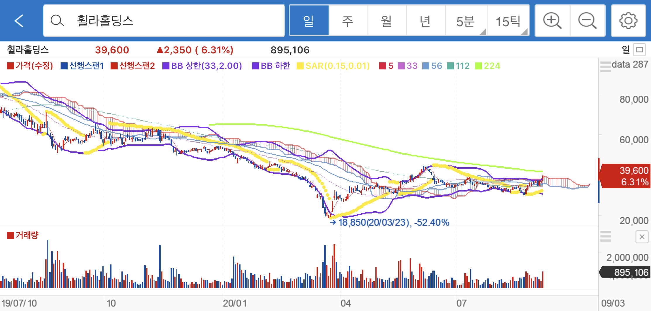 휠라홀딩스 주가 BTS 효과로 회복 할 수 있을까? 주가전망10