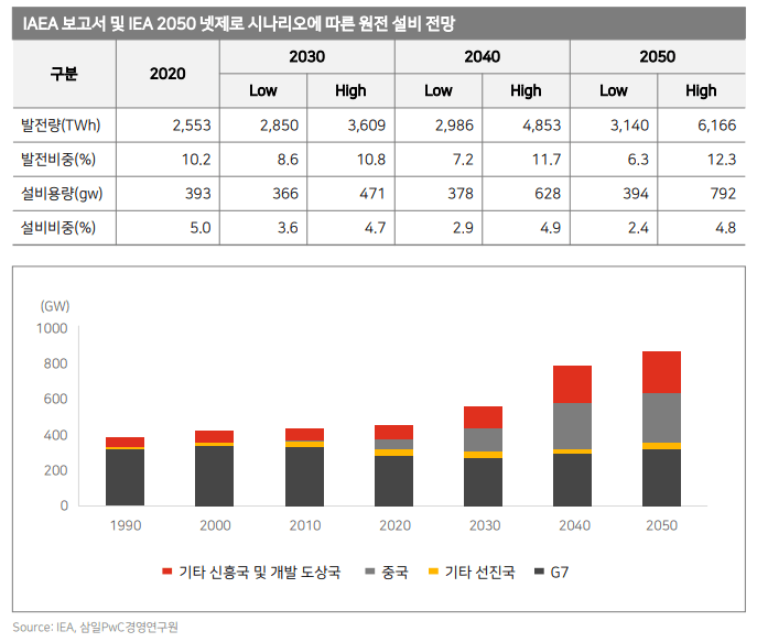 원자력 에너지 원전 설치 전망