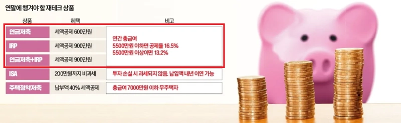 개인형IRP, 세액공제, 퇴직연금, 연말정산, 절세방법, 노후준비, 재테크, 직장인재테크, 연금계좌, 투자방법