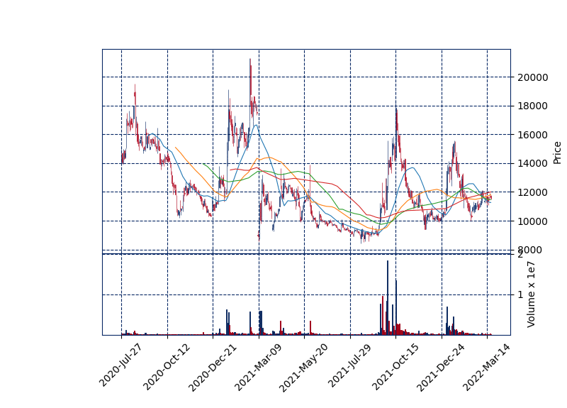 리비안 관련주 대장주 티에스아이 일봉차트