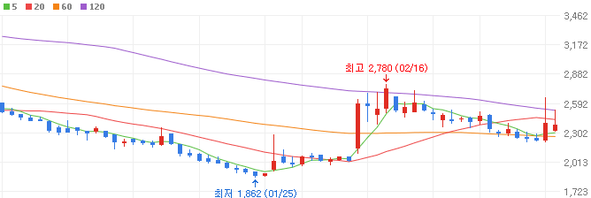 재건-관련주-삼부토건-주가