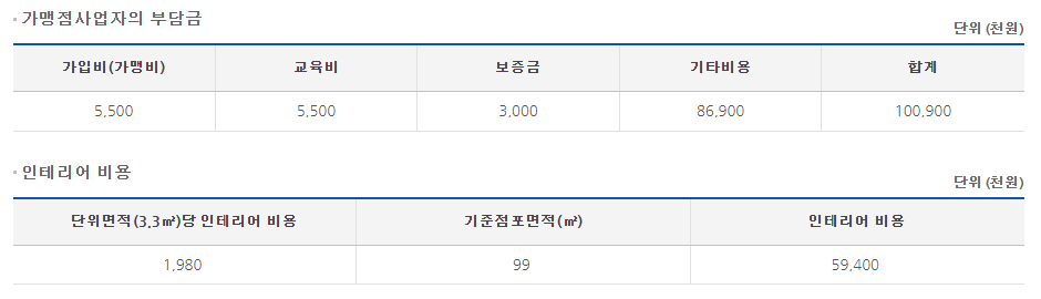 한양화로 창업 비용. 정보공개서 캡처