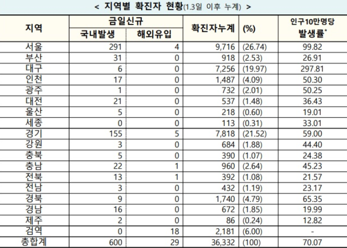  (속보)코로나 '3차 대유행' 국내 신규 629명.... 9개월 만에 600명대
