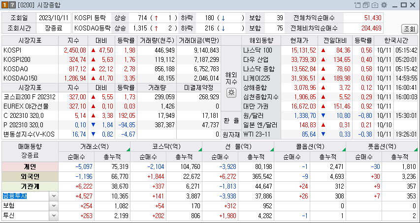 2023-10-11 국내증시 시장동향