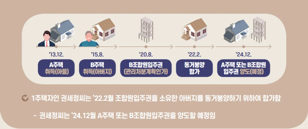 1주택자가 1조합원입주권 소유한 부모와 합가 | 비과세 조건 - 1주택 1조합원입주권, 비과세 조건 1주택자-1조합원입주권-부모합가