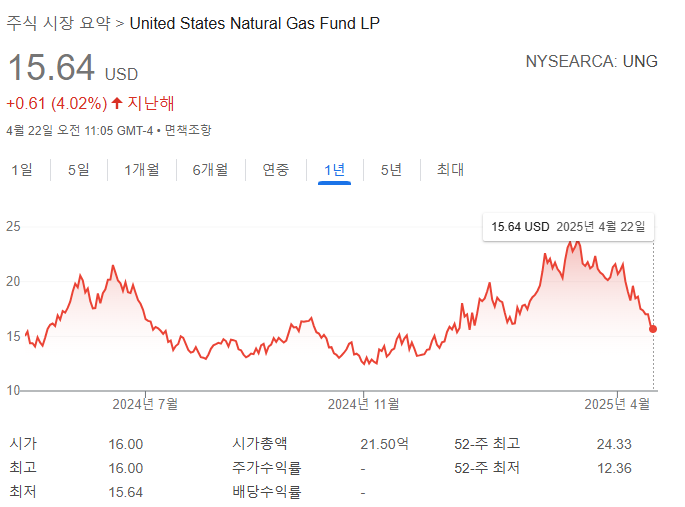UNG ETF 챠트