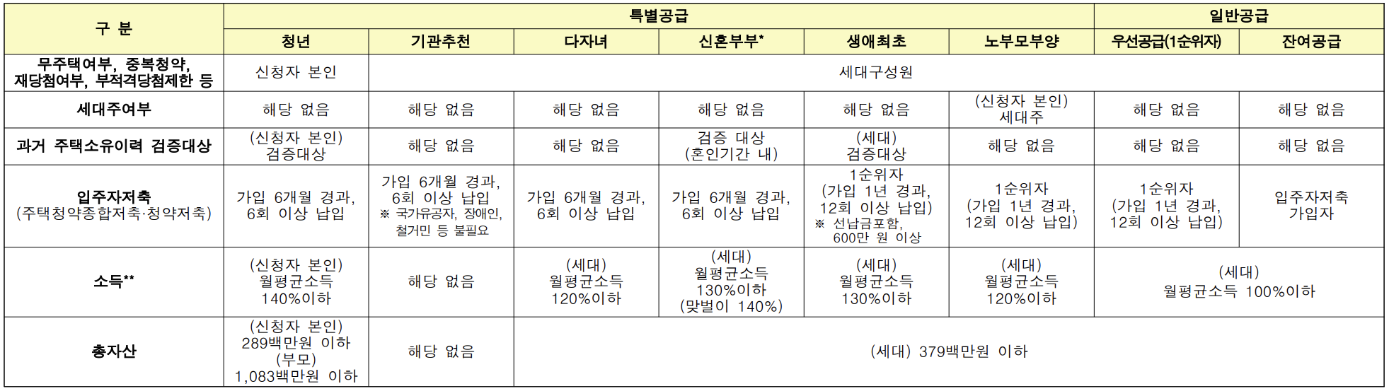 공급유형별 신청자격 및 자격검증대상