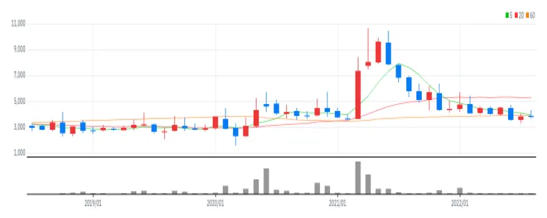 아이크래프트 월봉