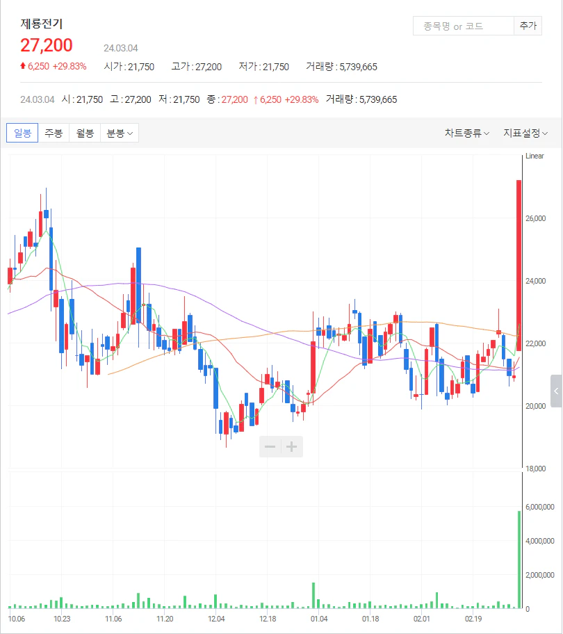 3월4일상한가종목