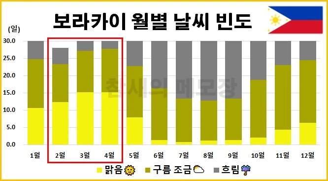 boracay-weather-count-graph