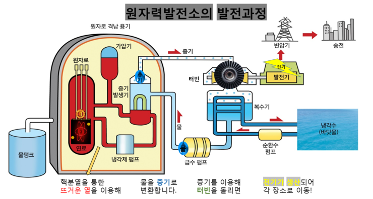 원자력 발전